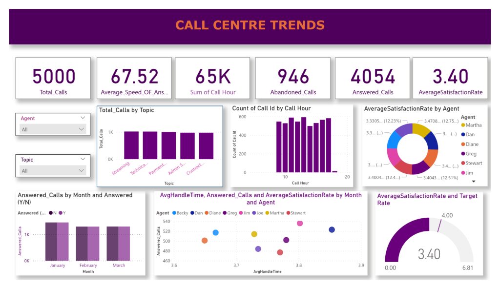 Call centre dashboard